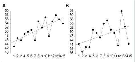 Image result for Low Variability Graph