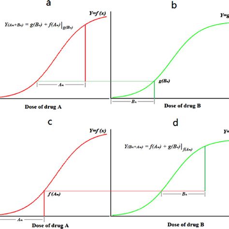 Image result for Additive Effect