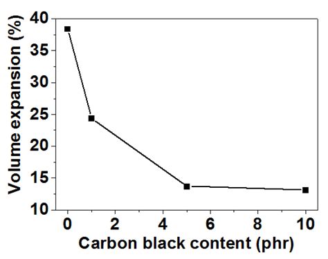 The Control of Volume Expansion and Porosity in Carbon Block by Carbon ...
