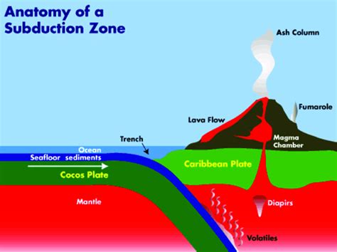 Image result for Subduction Live Example