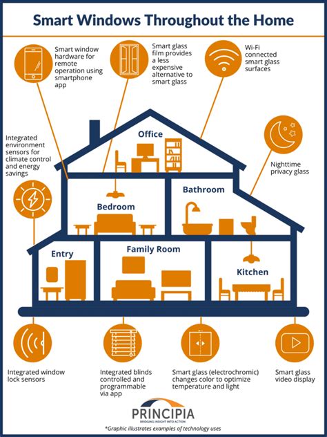 Image result for Smart Windows in Building Construction