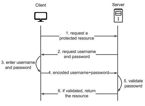 Image result for HTTP Authentication