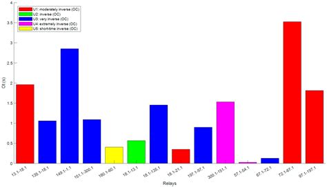 Per-Phase and 3-Phase Optimal Coordination of Directional Overcurrent ...