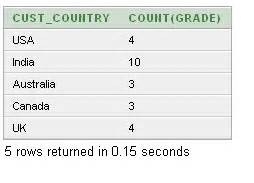 SQL Group By Tutorial 的图像结果