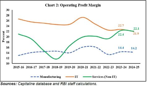 RBI Releases FY25 Corporate Sector Performance