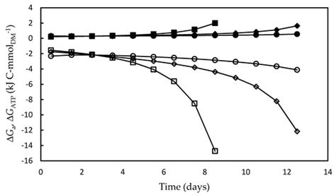 Energies | Special Issue : Microalgae Cultures: Environmental Tool and ...