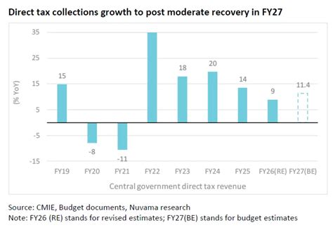 Will India's Fiscal Drag End in 2026 - 2027? | Wright Blogs