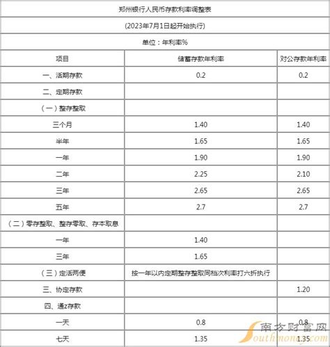 郑州银行2023年通知存款利率表一览-通知存款利率 - 南方财富网