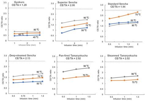 Stress-Relieving Effects of Japanese Green Tea: Evaluation Using the ...