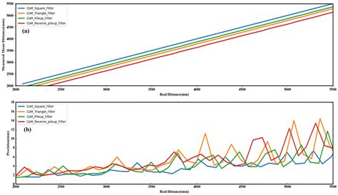 A dToF Ranging Sensor with Accurate Photon Detector Measurements for ...