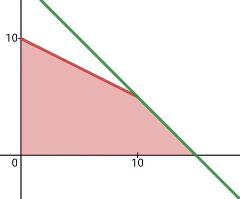 Linear Programming Optimal Solution 的图像结果
