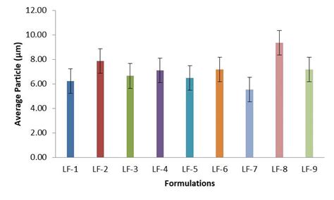 Formulation and evaluation of liposomal loaded nail lacquer containing ...