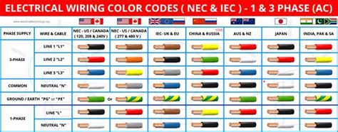 Image result for Wire Color Code Single Phase Europ
