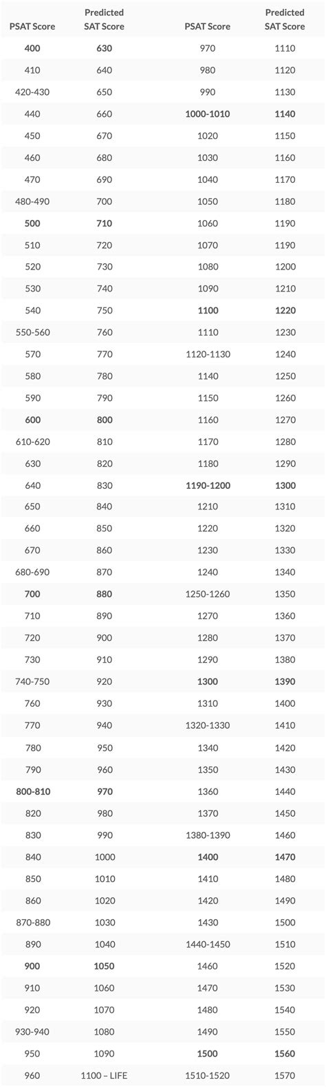 Image result for PSAT Conversion Chart