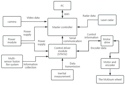 Research on a Real-Time Monitoring System for Campus Woodland Fires via ...