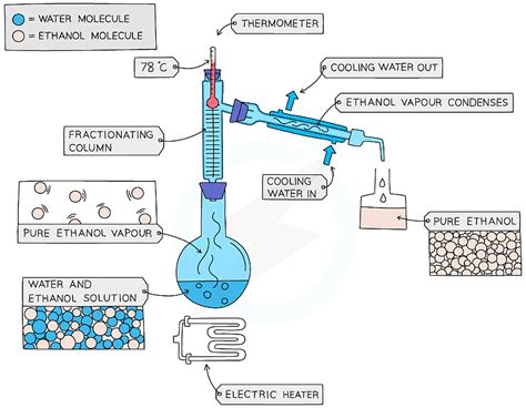 Separation Techniques | Chemistry for JAMB