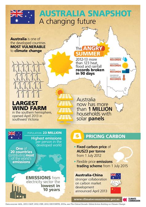 Australia: Climate change, a changing future | Climate Council