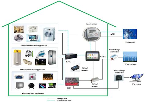 A Domestic Microgrid with Optimized Home Energy Management System