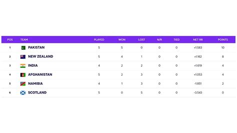 T20 World Cup Points Table: Updated Standings after New Zealand vs ...
