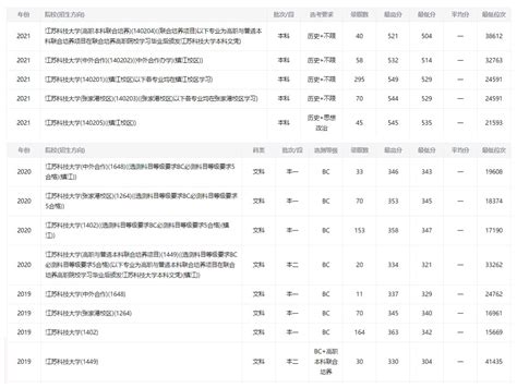2021江苏省本科大学排名一览表：附2021年江苏省本科大学录取分数线（2022参考）-高考100
