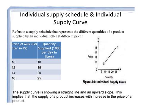 LOD2 - Lecture notes 3 - Individual supply schedule & Individual Supply ...