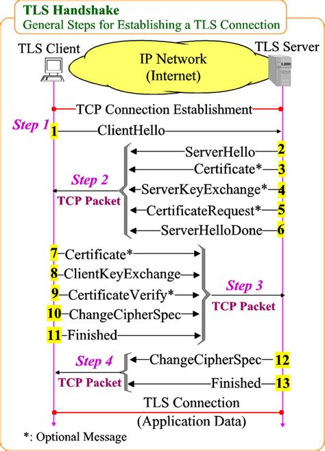 Image result for TLS Connection vs Session