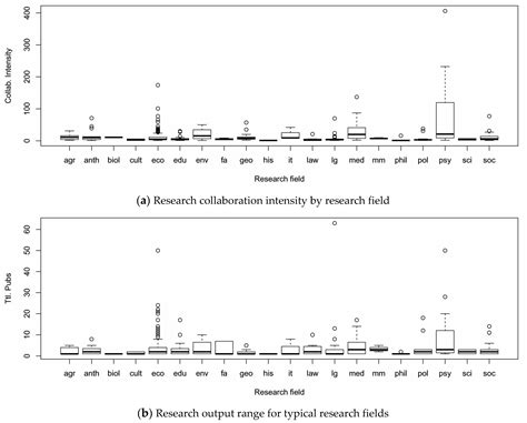 Nemo Solus Satis Sapit: Trends of Research Collaborations in the ...