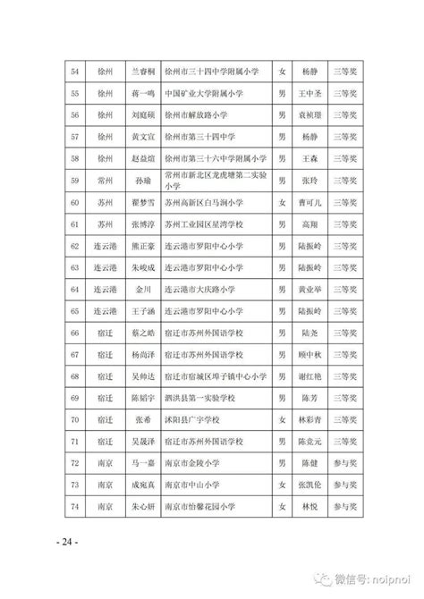 2022年江苏省青少年创意编程大赛获奖名单发布_竞赛_信息学_中国国家队