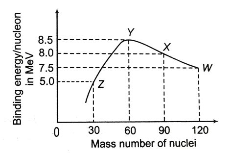 Binding energy per nucleon versus mass number curve for nuclei is show