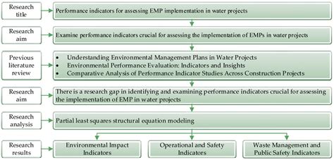 Performance Indicators for Assessing Environmental Management Plan ...