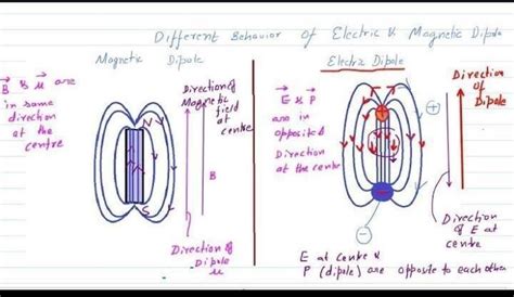 Write four points of electric dipole and magnetic dipole analogy ...