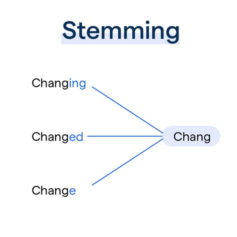 Understanding Stemming in NLP:An Overview of Key Algorithms – Umesh Chandra