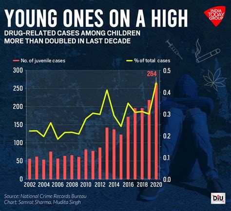 India’s Narcos moment: More kids drawn to drugs, cases involving ...