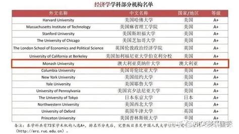 中国官宣“境外大学排行榜”！澳洲高校拿下多个A+！ - 知乎