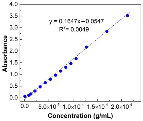 Rapid RAFT Polymerization of Acrylamide with High Conversion