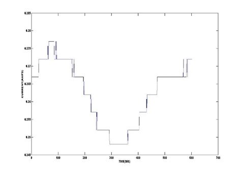 Alternating Current Against Time Graph 的图像结果