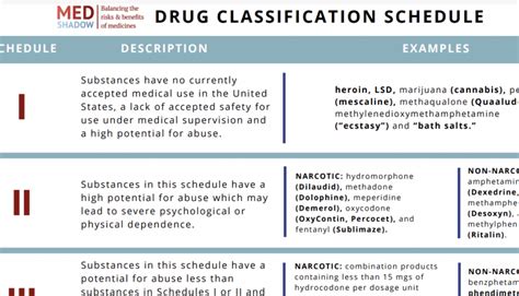 Image result for Medication Classification Chart