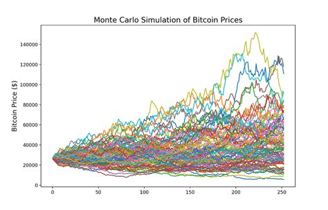 Bitcoin Price Python 的图像结果