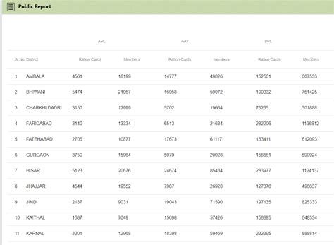 Haryana Ration Card List 2024, Status - How to Check