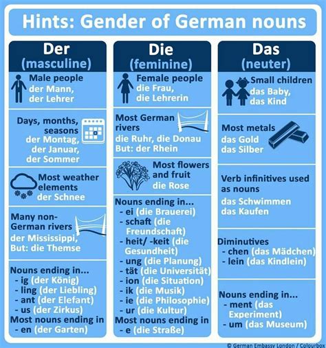 Image result for German Language Table