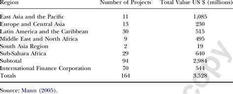World Bank Projects 的图像结果