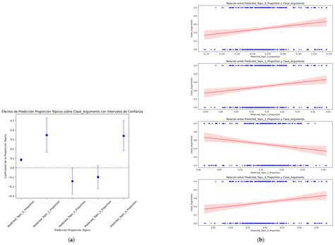 IV-Nlp: A Methodology to Understand the Behavior of DL Models and Its ...
