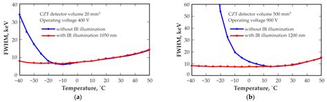 Use of CdZnTe Quasi-Hemispherical Detectors under the Impact of Low ...