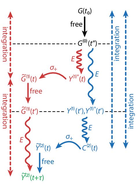 Image result for Two-Time Correlation Function