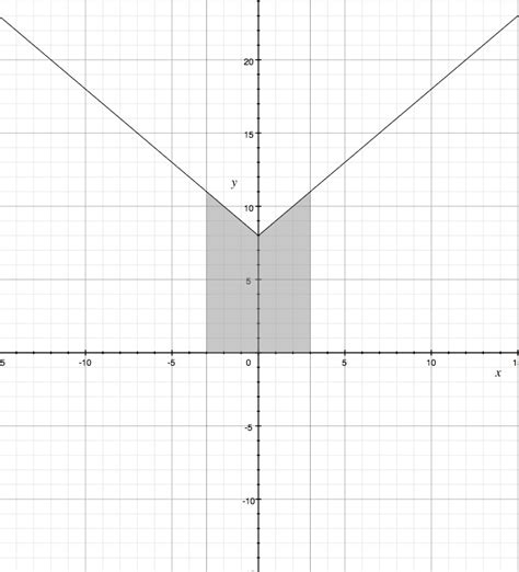Image result for How to Find Integrals On a Graph