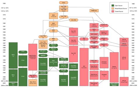 Image result for Unix