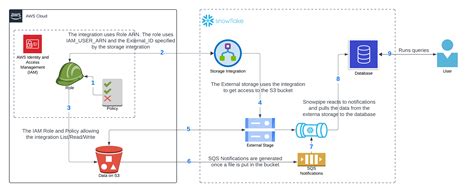 Image result for AWS Java Snowflake Terraform System Design