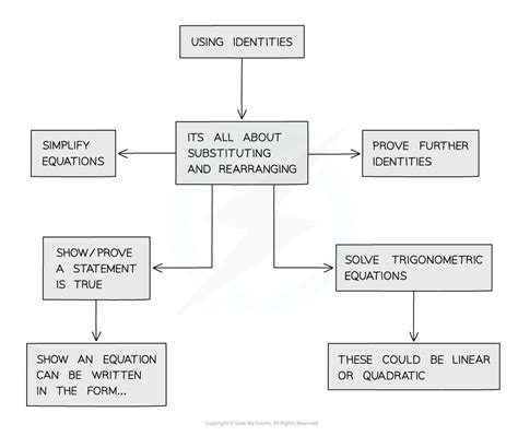 Trigonometric Identities a Level 的图像结果