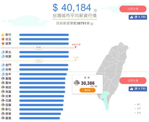 台灣薪資地圖 – 台灣各縣市平均薪資行情，想知道你住的城市薪資平均值嗎？ | 就是教不落 - 給你最豐富的 3C 資訊、教學網站