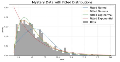 Image result for Python Distribution Graphs in SciPy